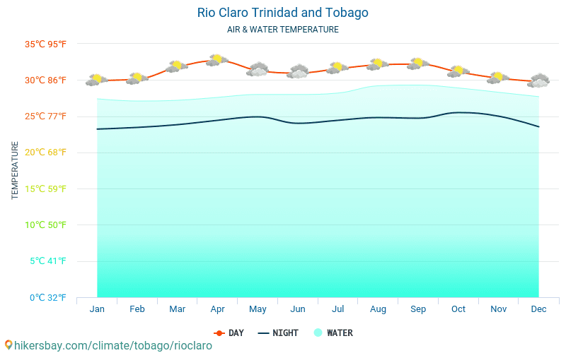 Rio Claro - Wassertemperatur im Rio Claro (Trinidad und Tobago) - monatlich Meer Oberflächentemperaturen für Reisende. 2015 - 2024 hikersbay.com