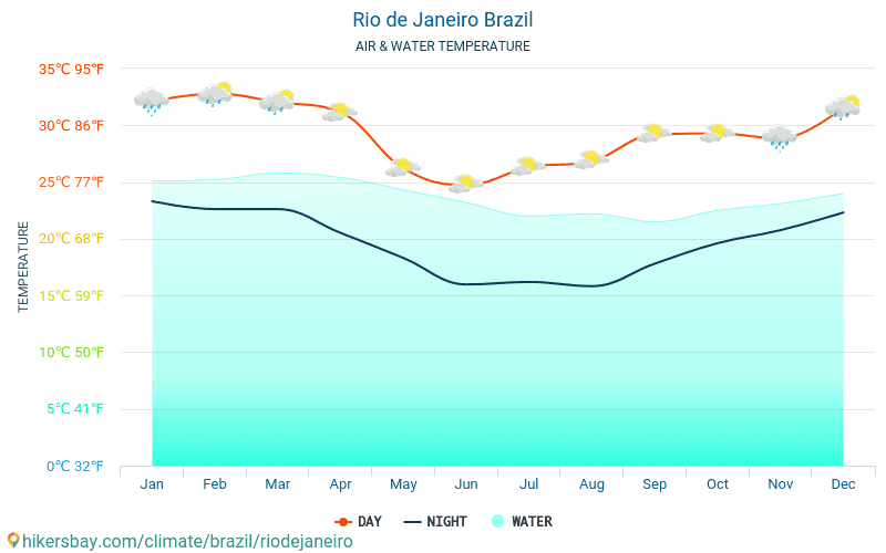 Rio de Janeiro - Vandtemperatur i Rio de Janeiro (Brasilien) - månedlige Havoverfladetemperaturer for rejsende. 2015 - 2024 hikersbay.com