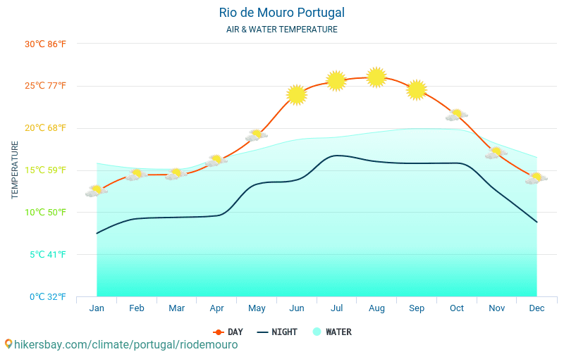 Rio de Mouro - De temperatuur van het water in Rio de Mouro (Portugal) - maandelijks Zee-oppervlaktetemperaturen voor reizigers. 2015 - 2024 hikersbay.com