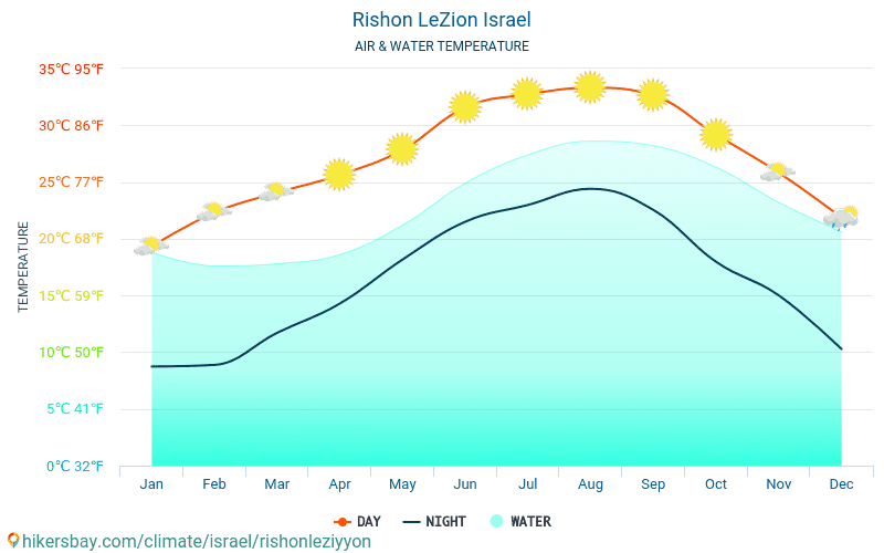 Температура воды в персидском. Ливан климат. Климат Ришон-Ле-Цион. Средняя температура в Испании. Ливан природа и климат.