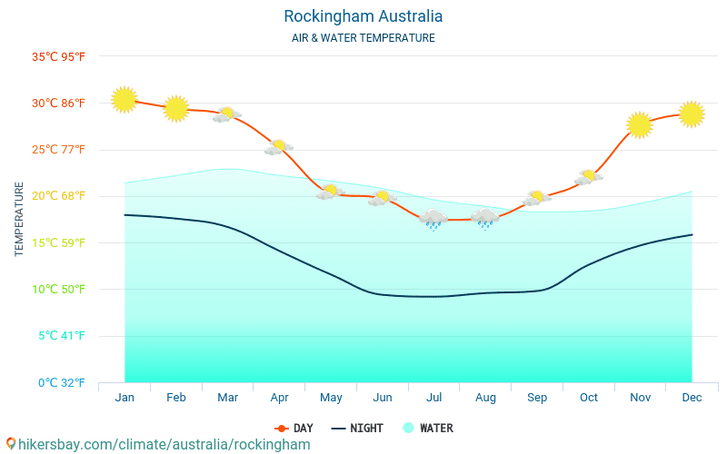 Rockingham - Θερμοκρασία του νερού στη Rockingham (Αυστραλία) - μηνιαίες θερμοκρασίες Θαλλασσών για ταξιδιώτες. 2015 - 2024 hikersbay.com