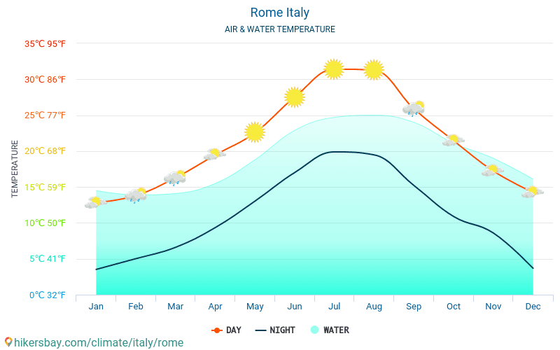 רומא - טמפרטורת המים ב טמפרטורות פני הים רומא (איטליה) - חודשי למטיילים. 2015 - 2024 hikersbay.com