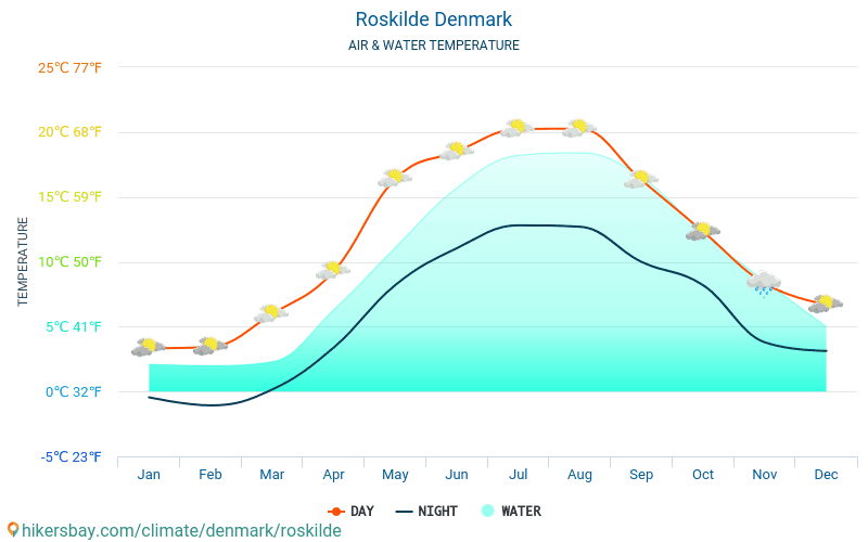 Roskilde - Roskilde (Danimarka) - Aylık deniz yüzey sıcaklıkları gezginler için su sıcaklığı. 2015 - 2024 hikersbay.com
