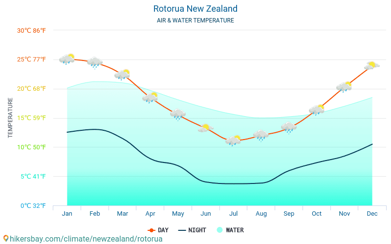 Rotorua - Teplota vody v Rotorua (Nový Zéland) - měsíční povrchové teploty moře pro hosty. 2015 - 2024 hikersbay.com