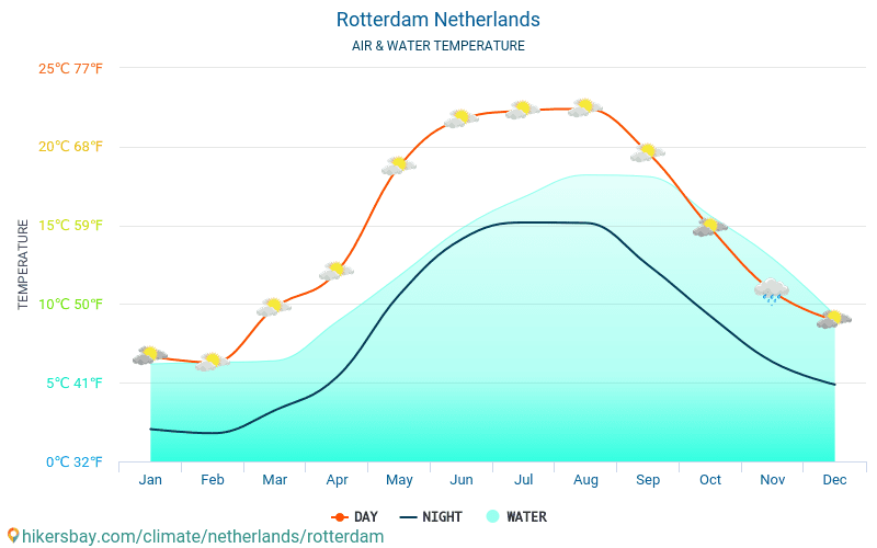 Rotterdam - Temperatura dell'acqua in Rotterdam (Paesi Bassi) - temperature mensili della superficie del mare per i viaggiatori. 2015 - 2024 hikersbay.com