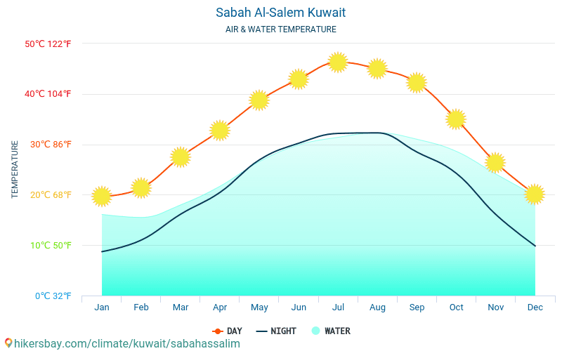 Sabah Al-Salem - De temperatuur van het water in Sabah Al-Salem (Koeweit) - maandelijks Zee-oppervlaktetemperaturen voor reizigers. 2015 - 2024 hikersbay.com