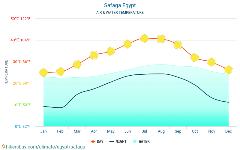 Сафага - Температура води в Сафага (Єгипет) - щомісяця температура поверхні моря для мандрівників. 2015 - 2024 hikersbay.com