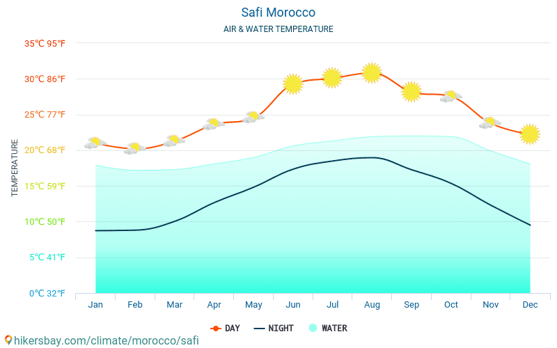 Safi - Température de l’eau à des températures de surface de mer Safi (Maroc) - mensuellement pour les voyageurs. 2015 - 2024 hikersbay.com