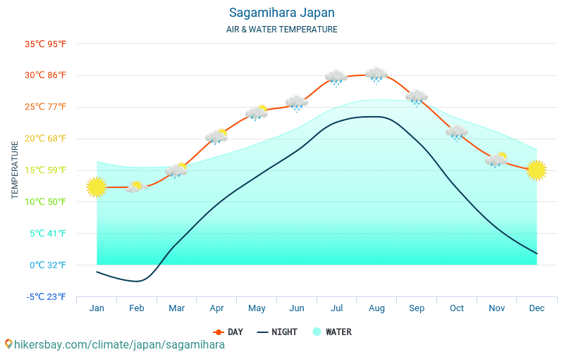 Сагамихара - Температурата на водата в Сагамихара (Япония) - месечни температури на морската повърхност за пътници. 2015 - 2024 hikersbay.com