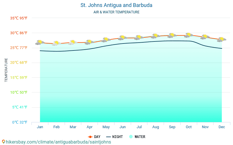 Сент-Джонс - Температура води в Сент-Джонс (Антигуа і Барбуда) - щомісяця температура поверхні моря для мандрівників. 2015 - 2024 hikersbay.com