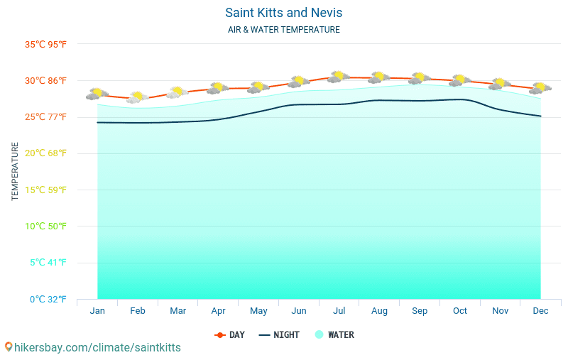 Saint Kitts en Nevis - De temperatuur van het water in Saint Kitts en Nevis - maandelijks Zee-oppervlaktetemperaturen voor reizigers. 2015 - 2024 hikersbay.com