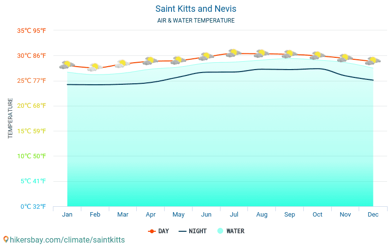 سانت كيتس ونيفيس - درجة حرارة الماء في درجات حرارة سطح البحر سانت كيتس ونيفيس -شهرية للمسافرين. 2015 - 2024 hikersbay.com