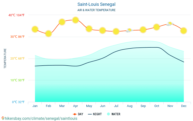 Сейнт Луис - Температурата на водата в Сейнт Луис (Сенегал) - месечни температури на морската повърхност за пътници. 2015 - 2024 hikersbay.com