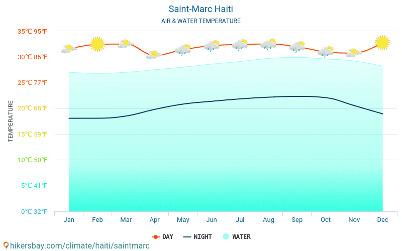 Saint-Marc - อุณหภูมิของน้ำในอุณหภูมิพื้นผิวทะเล Saint-Marc (ประเทศเฮติ) - รายเดือนสำหรับผู้เดินทาง 2015 - 2024 hikersbay.com