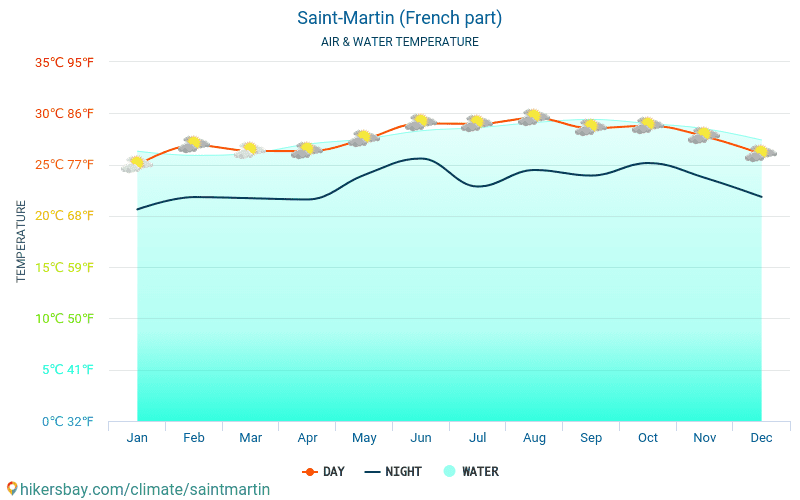 Saint-Martin - Vandtemperatur i Saint-Martin - månedlige Havoverfladetemperaturer for rejsende. 2015 - 2024 hikersbay.com