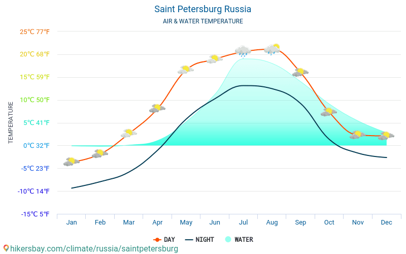 Saint Petersburg - Water temperature in Saint Petersburg (Russia) - monthly sea surface temperatures for travellers. 2015 - 2024 hikersbay.com
