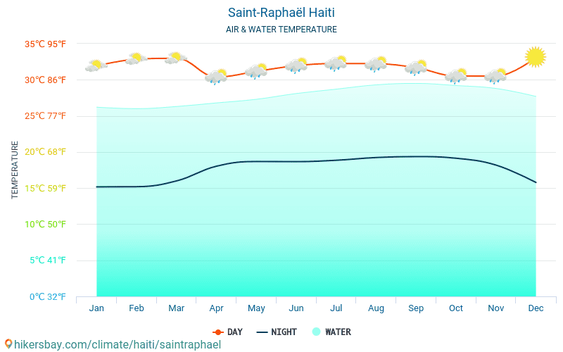サン=ラファエル - 旅行者のための サン=ラファエル (ハイチ) - 毎月海の表面温度での水の温度。 2015 - 2024 hikersbay.com
