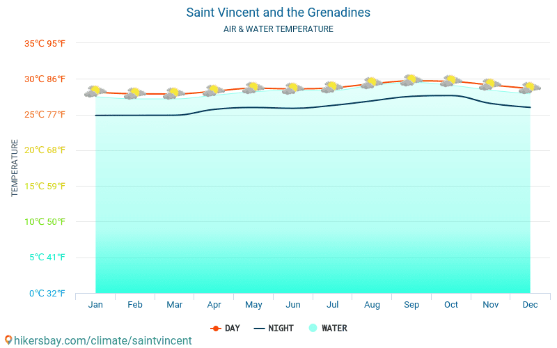 Saint Vincent ja Grenadiinit - Veden lämpötila Saint Vincent ja Grenadiinit - kuukausittain merenpinnan lämpötilat matkailijoille. 2015 - 2024 hikersbay.com