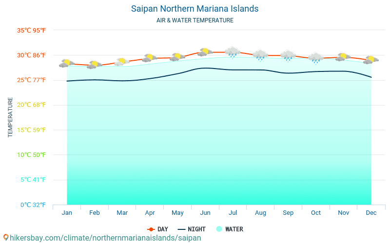 Saipan - Temperatura da água na temperatura da superfície do mar Saipan (Marianas Setentrionais) - mensalmente para os viajantes. 2015 - 2024 hikersbay.com