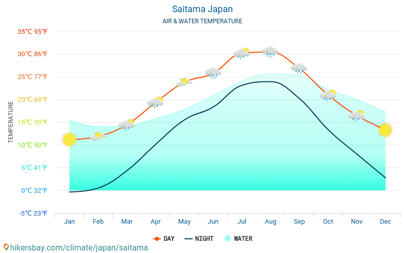 Saitama - Temperatura dell'acqua in Saitama (Giappone) - temperature mensili della superficie del mare per i viaggiatori. 2015 - 2024 hikersbay.com