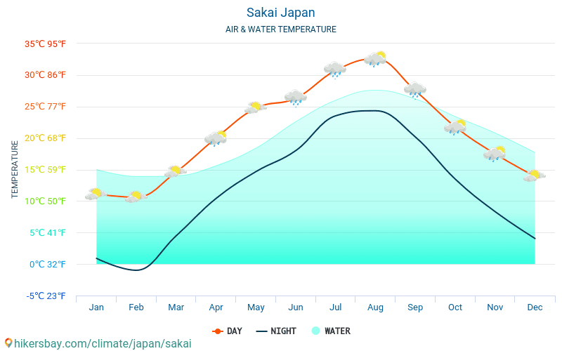 Sakai - Suhu air di laut Sakai (Jepang) - bulanan suhu permukaan untuk wisatawan. 2015 - 2024 hikersbay.com