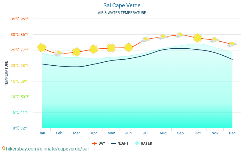 Sal - Veden lämpötila Sal (Kap Verde) - kuukausittain merenpinnan lämpötilat matkailijoille. 2015 - 2024 hikersbay.com