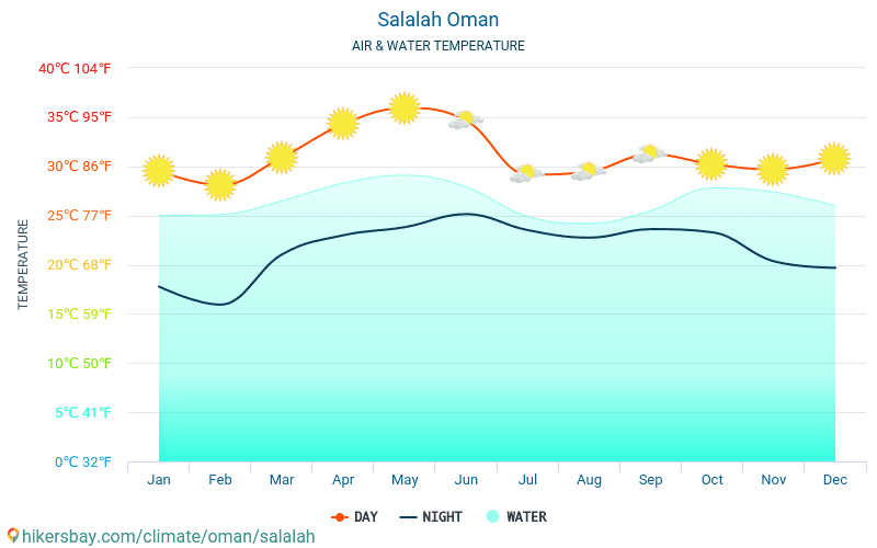 Salalah - อุณหภูมิของน้ำในอุณหภูมิพื้นผิวทะเล Salalah (ประเทศโอมาน) - รายเดือนสำหรับผู้เดินทาง 2015 - 2024 hikersbay.com