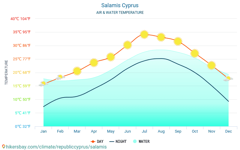 Salamina - Temperatura da água na temperatura da superfície do mar Salamina (Chipre) - mensalmente para os viajantes. 2015 - 2024 hikersbay.com