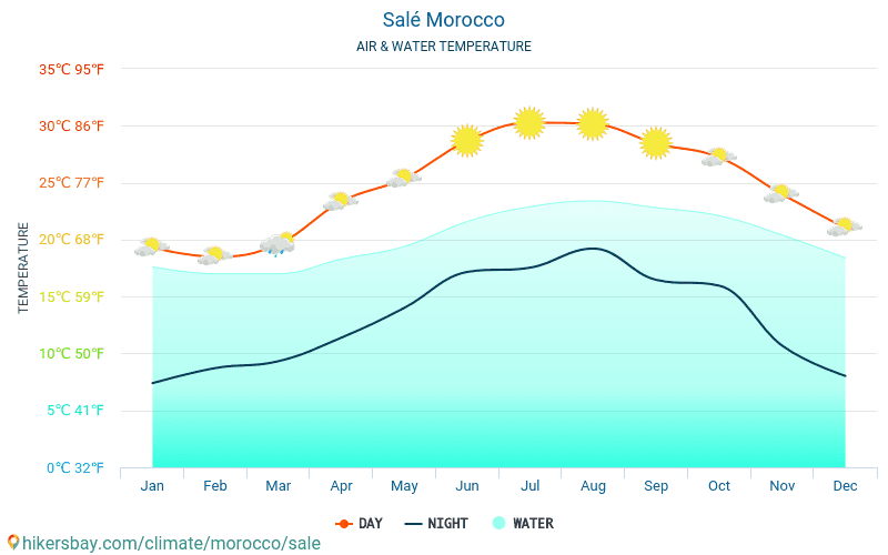 Salé - Vandtemperatur i Salé (Marokko) - månedlige Havoverfladetemperaturer for rejsende. 2015 - 2024 hikersbay.com