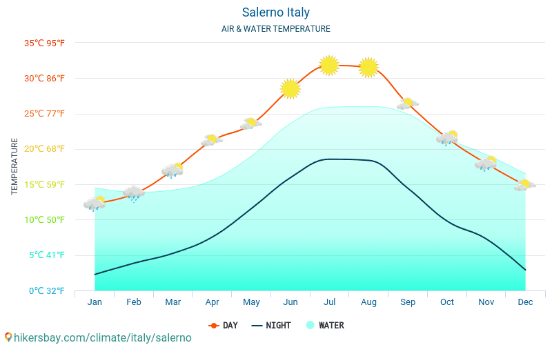 Salerno - Ūdens temperatūra Salerno (Itālija) - katru mēnesi jūras virsmas temperatūra ceļotājiem. 2015 - 2024 hikersbay.com