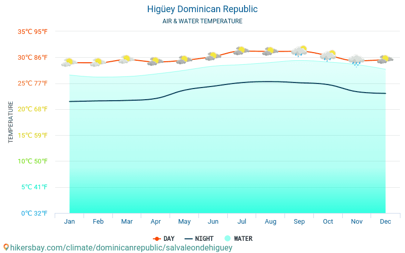 Higüey - यात्रियों के लिए Higüey (दोमिनिकन गणराज्य) -मासिक समुद्र की सतह के तापमान में पानी का तापमान । 2015 - 2024 hikersbay.com