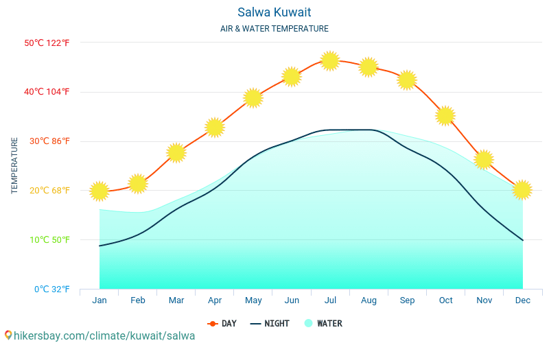 Salwa - Wassertemperatur im Salwa (Kuwait) - monatlich Meer Oberflächentemperaturen für Reisende. 2015 - 2024 hikersbay.com