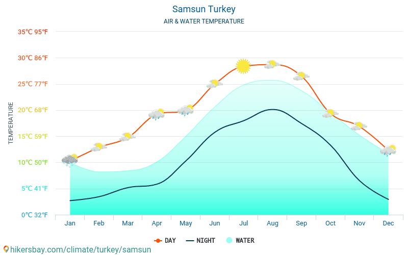Погода турция по месяцам и температура воды. Средняя температура в Турции. Турция климат море. Температура воды в Турции по месяцам. Самсун Турция температура.