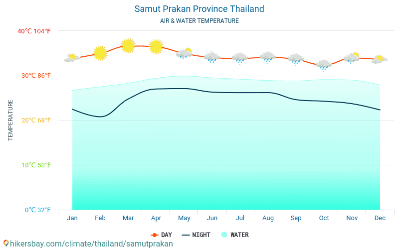 Samut Prakan - Nhiệt độ nước ở nhiệt độ bề mặt biển Samut Prakan (Thái Lan) - hàng tháng cho khách du lịch. 2015 - 2024 hikersbay.com