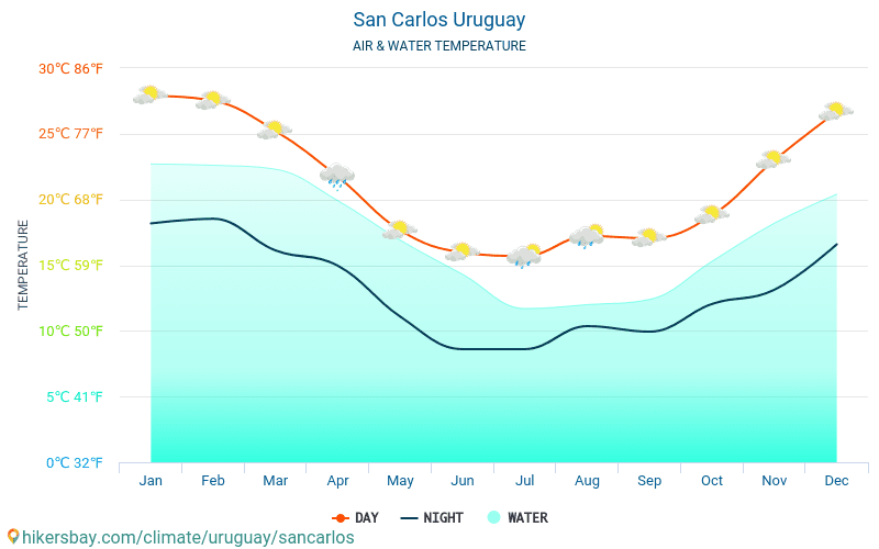 San Carlos - Water temperature in San Carlos (Uruguay) - monthly sea surface temperatures for travellers. 2015 - 2024 hikersbay.com