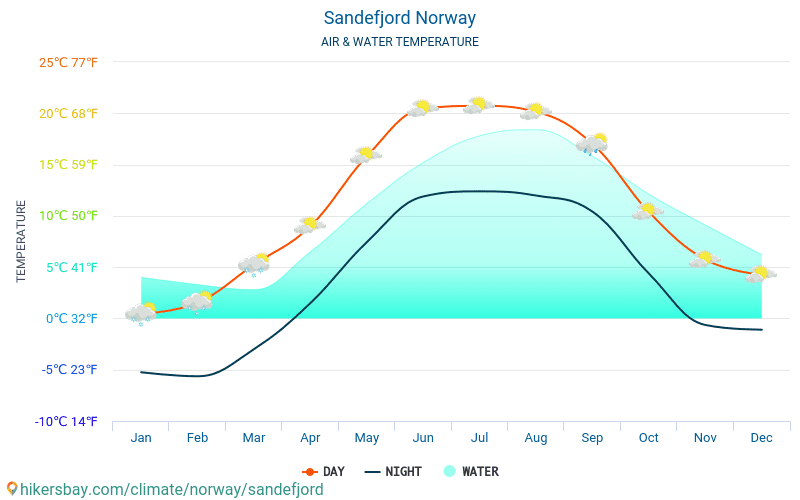 Sandefjord - Nhiệt độ nước ở nhiệt độ bề mặt biển Sandefjord (Na Uy) - hàng tháng cho khách du lịch. 2015 - 2024 hikersbay.com