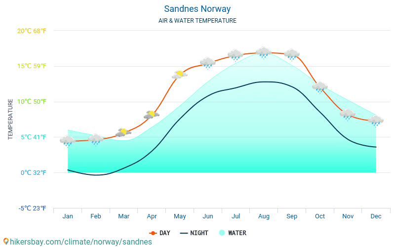 Sandnes - Vandtemperatur i Sandnes (Norge) - månedlige Havoverfladetemperaturer for rejsende. 2015 - 2024 hikersbay.com