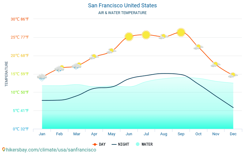 San Francisco - San Francisco (Amerika Birleşik Devletleri) - Aylık deniz yüzey sıcaklıkları gezginler için su sıcaklığı. 2015 - 2024 hikersbay.com