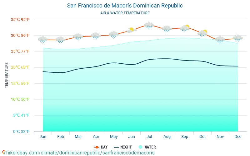 San Francisco de Macorís - Temperatura dell'acqua in San Francisco de Macorís (Repubblica Dominicana) - temperature mensili della superficie del mare per i viaggiatori. 2015 - 2024 hikersbay.com
