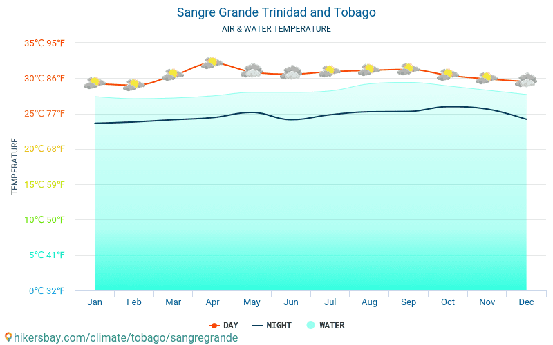 Сангре Гранде - Температурата на водата в Сангре Гранде (Тринидад и Тобаго) - месечни температури на морската повърхност за пътници. 2015 - 2022 hikersbay.com