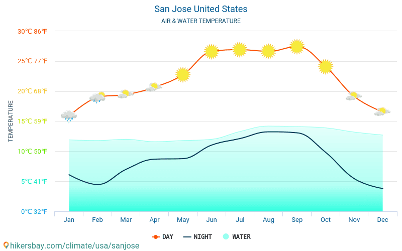 Сан Хосе - Температурата на водата в Сан Хосе (Съединени американски щати) - месечни температури на морската повърхност за пътници. 2015 - 2024 hikersbay.com