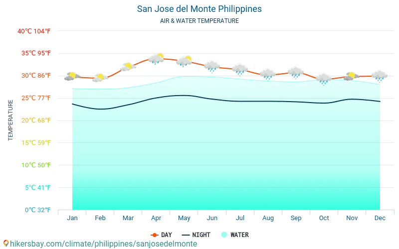 San Jose del Monte - Nhiệt độ nước ở nhiệt độ bề mặt biển San Jose del Monte (Philippines) - hàng tháng cho khách du lịch. 2015 - 2024 hikersbay.com