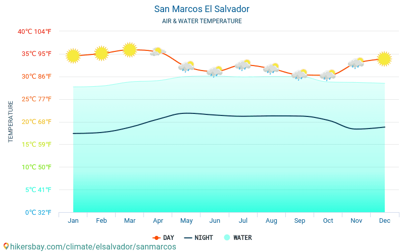 San Marcos - यात्रियों के लिए San Marcos (अल साल्वाडोर) -मासिक समुद्र की सतह के तापमान में पानी का तापमान । 2015 - 2024 hikersbay.com
