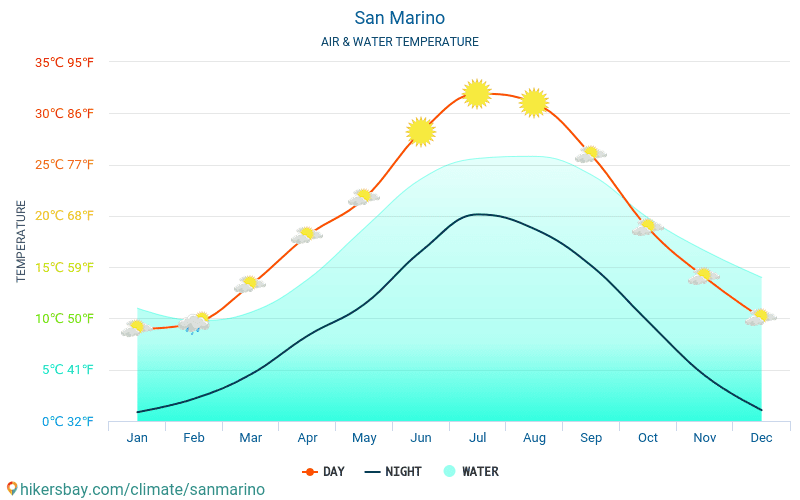 Сан Марино - Температурата на водата в Сан Марино - месечни температури на морската повърхност за пътници. 2015 - 2024 hikersbay.com
