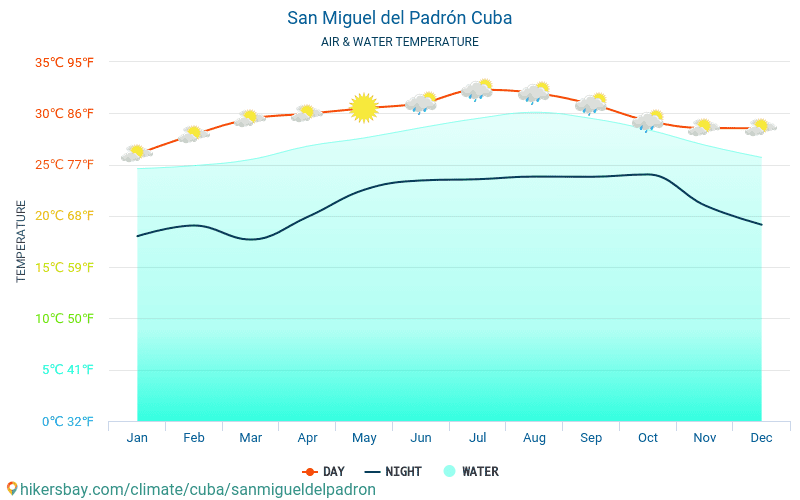 San Miguel del Padrón - San Miguel del Padrón (Küba) - Aylık deniz yüzey sıcaklıkları gezginler için su sıcaklığı. 2015 - 2024 hikersbay.com