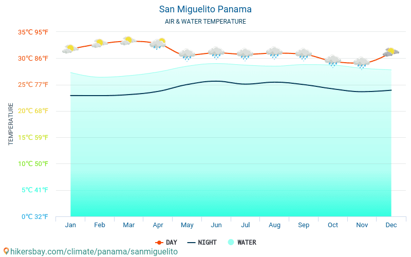San Miguelito - Suhu air di laut San Miguelito (Panama) - bulanan suhu permukaan untuk wisatawan. 2015 - 2024 hikersbay.com