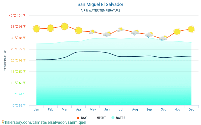 San Miguel - Температурата на водата в San Miguel (Салвадор) - месечни температури на морската повърхност за пътници. 2015 - 2024 hikersbay.com