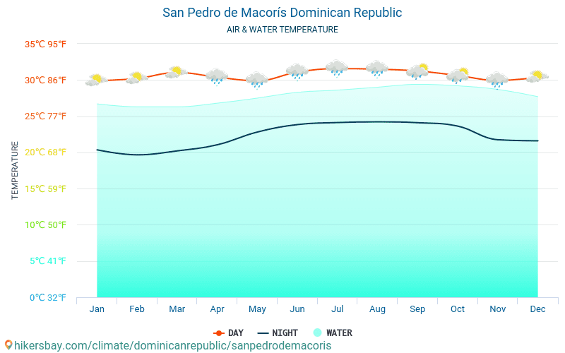 聖佩德羅-德馬科里斯 - 水温度在 聖佩德羅-德馬科里斯 (多明尼加) -月海表面温度为旅客。 2015 - 2024 hikersbay.com
