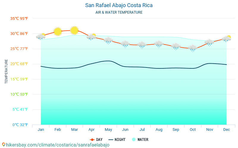 San Rafael Abajo - Temperaturen i San Rafael Abajo (Costa Rica) - månedlig havoverflaten temperaturer for reisende. 2015 - 2024 hikersbay.com