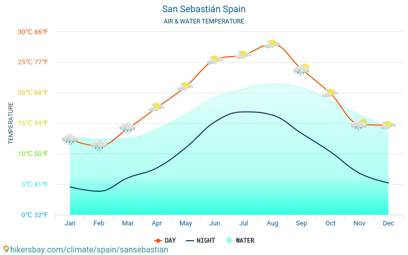 Сан-Себастьян - Температура воды в Сан-Себастьян (Испания) - ежемесячно температуры поверхности моря для путешественников. 2015 - 2021 hikersbay.com